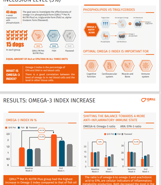New Study Shows Krill Increases Omega3 Index in Pets